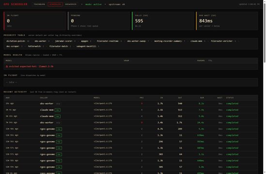 GPU scheduler dashboard: program priority table, model health, live dispatches, recent activity