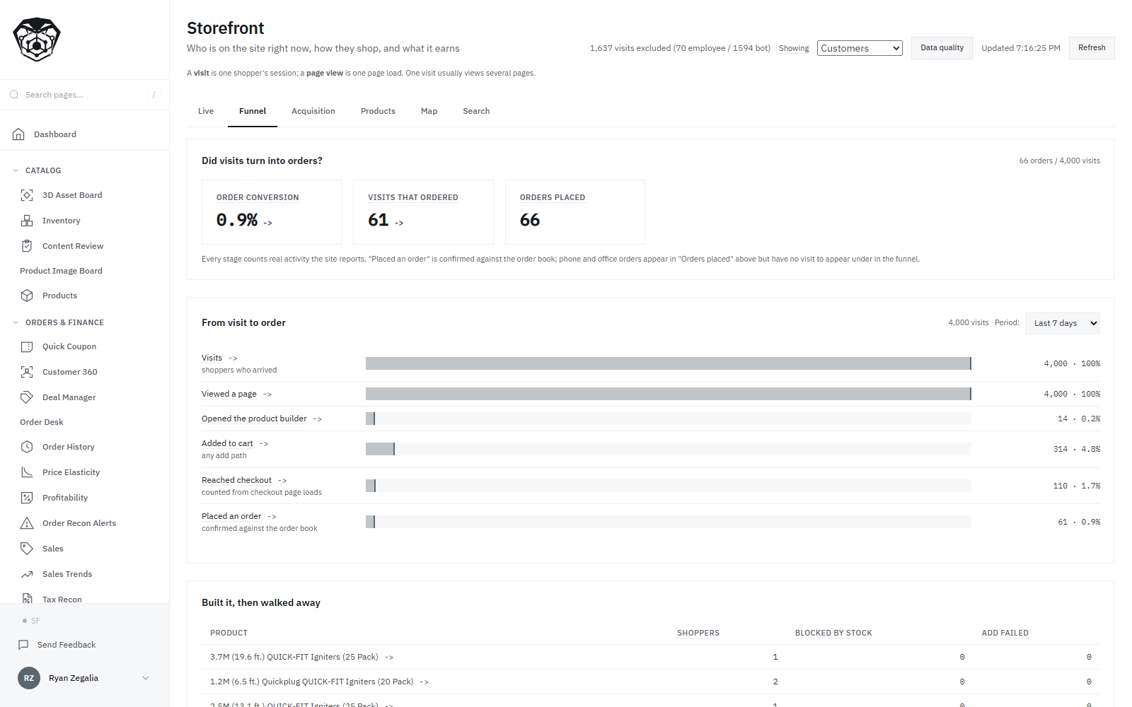 The storefront funnel. Sixty-six orders against four thousand visits, a 0.9 percent order conversion, and every stage between the two counted in turn: arrived, viewed a page, opened the product builder, added to cart. Each stage carries its own count and its share of visits, so the drop between any two of them is readable.