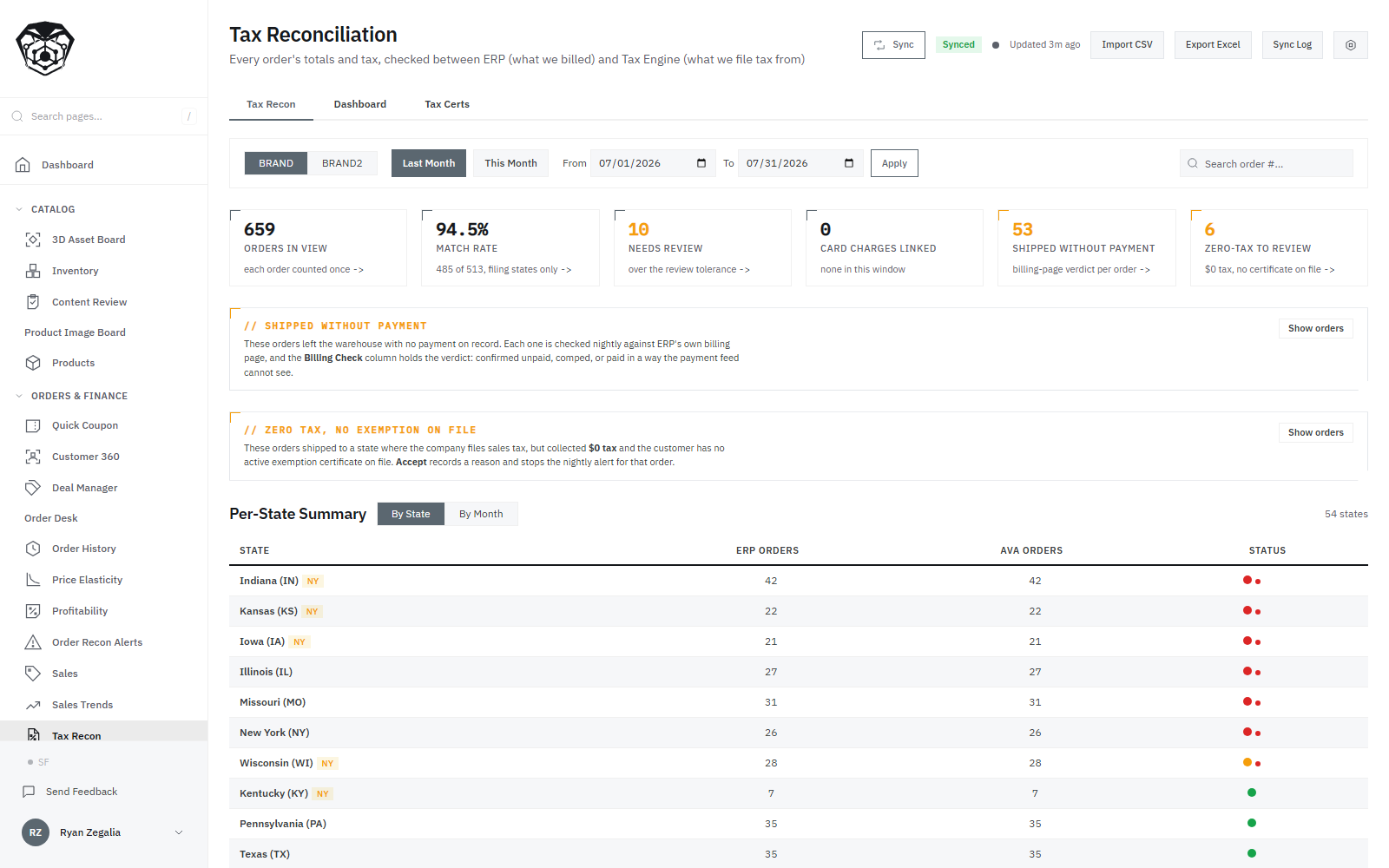A month of tax reconciliation. 659 orders in view matching at 94.5 percent, with ten over the review tolerance, fifty-three that left the warehouse with no payment on record, and six charged no tax with no exemption certificate on file. Each exception opens its own section explaining what the nightly check does about it.